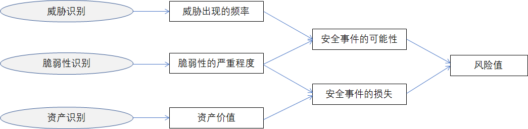 网络安全风险分析