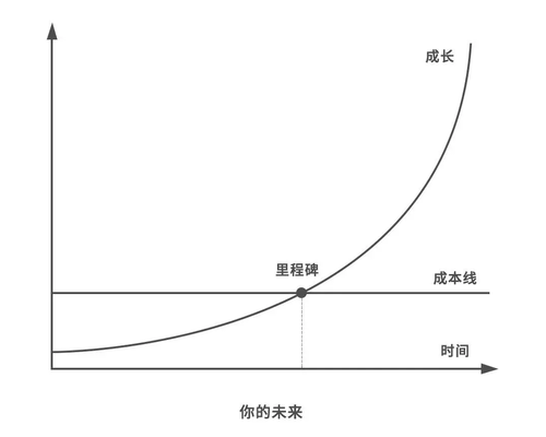 复利曲线