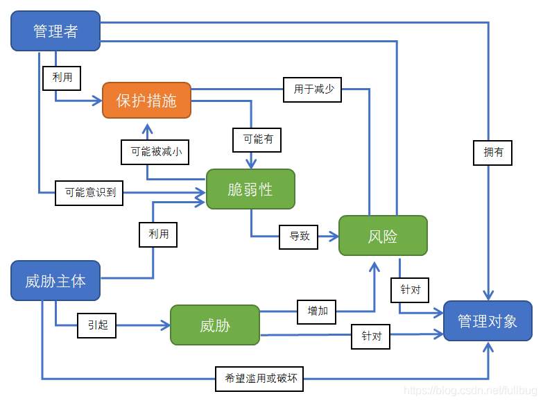 网络信息安全管理要素