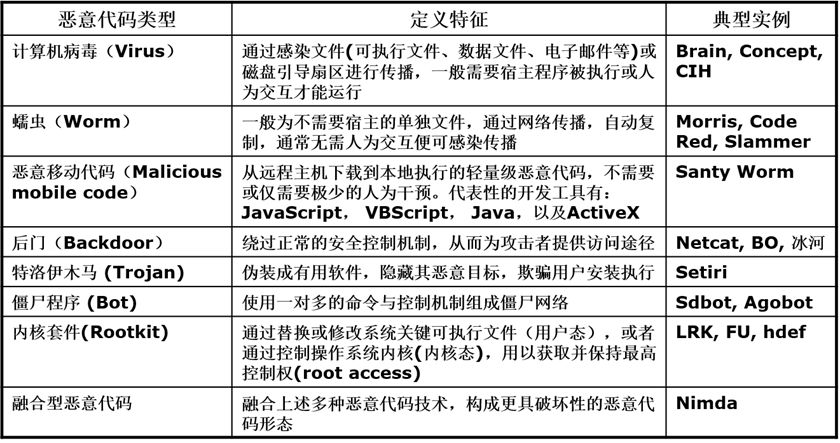 常见的恶意代码