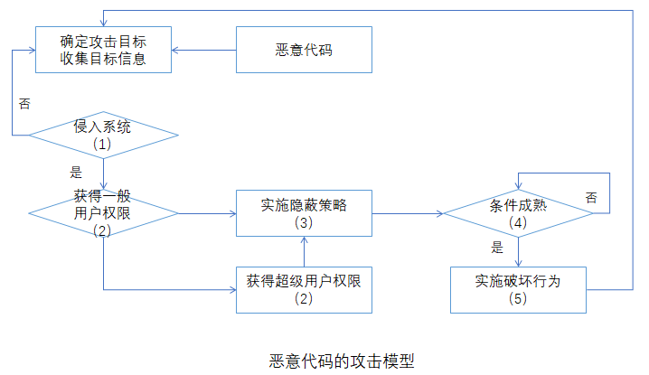 恶意代码的攻击模型