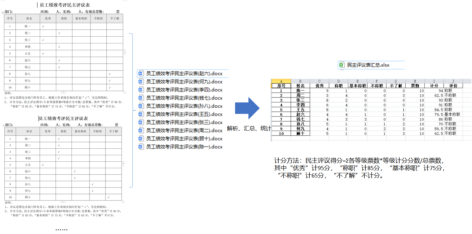 处理Word解析、汇总、统计写入Excel