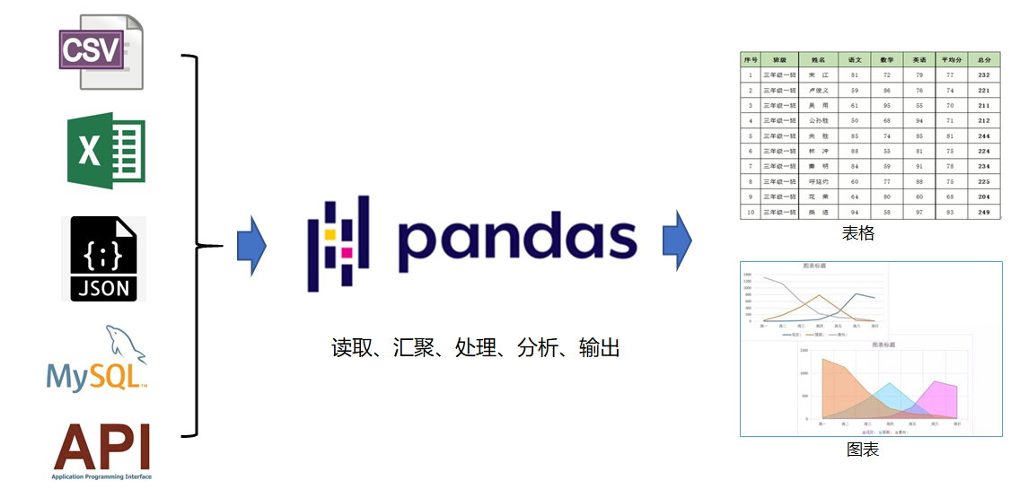 pandas数据处理