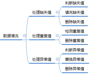 pandas数据清洗