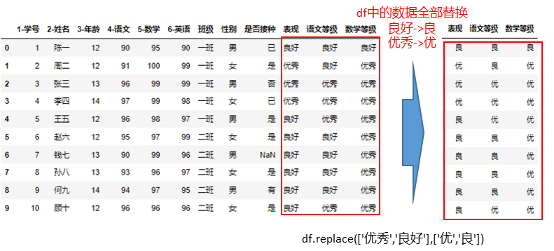 替换