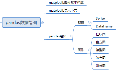 pandas数据分析之数据绘图
