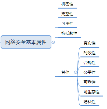 网络信息安全基本属性