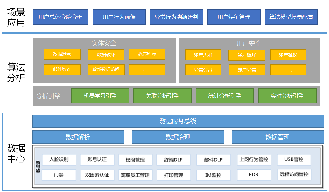 UEBA架构