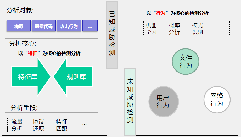 特征分析与行为分析