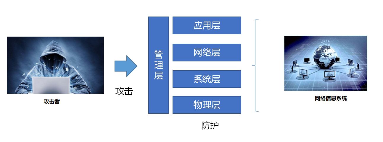 分层防护