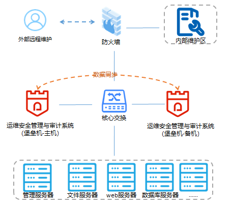 HA高可靠部署