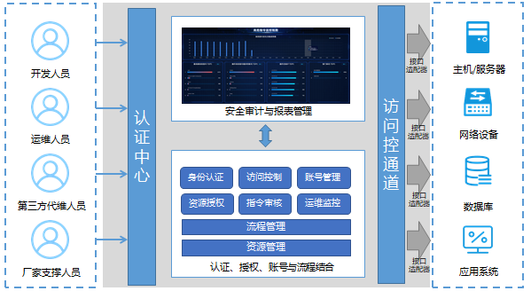 堡垒机技术架构