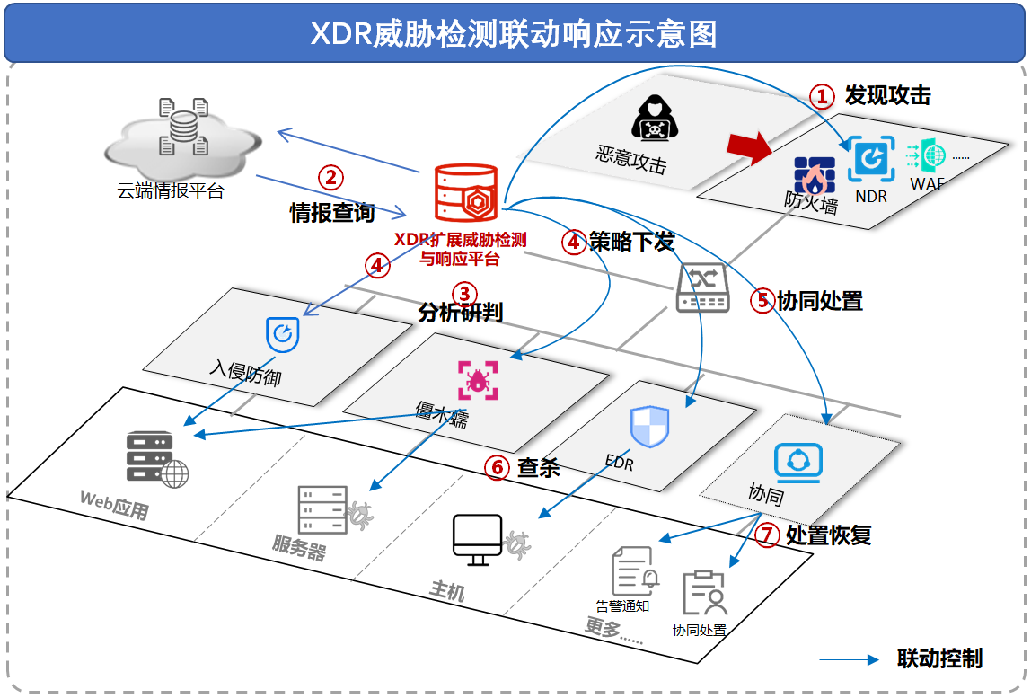 XDR威胁检测联动响应示意图