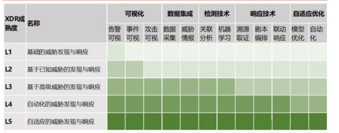 XDR成熟度模型