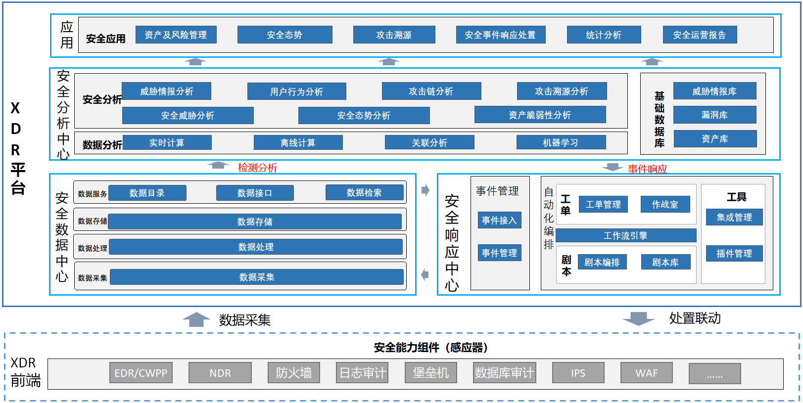 XDR的架构