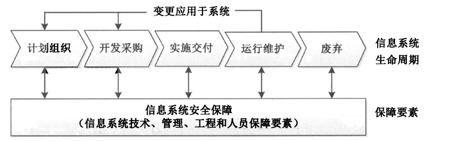 信息系统安全保障生命周期的安全保障要素