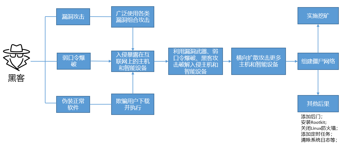 挖矿木马的主要入侵方式