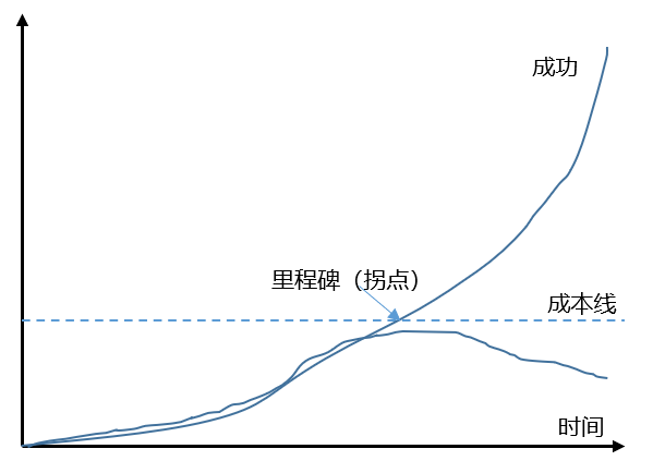 学习拐点