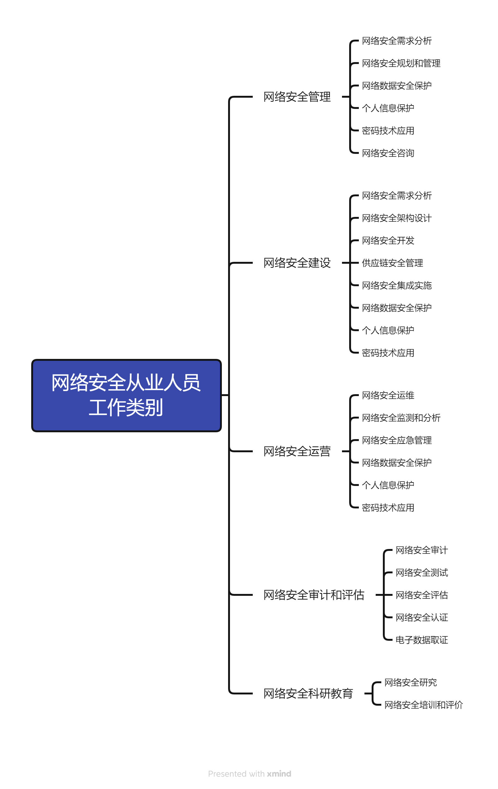 网络安全从业人员的工作类别