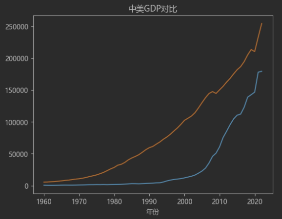 中美GDP对比趋势