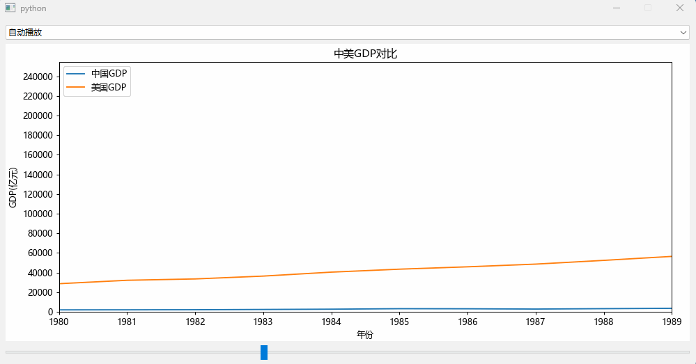 Python通过matplotlib动态绘图实现中美GDP历年对比趋势动图