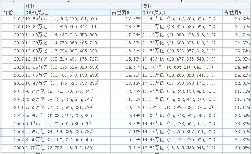 中国VS美国GDP数据集