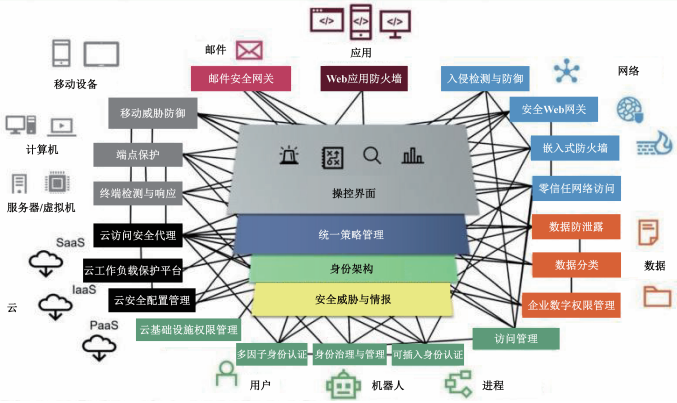 CSMA应用视图