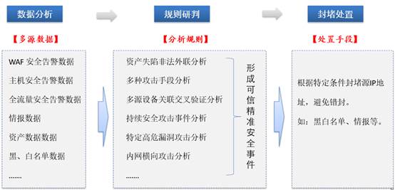 多源数据融合分析精准研判思路