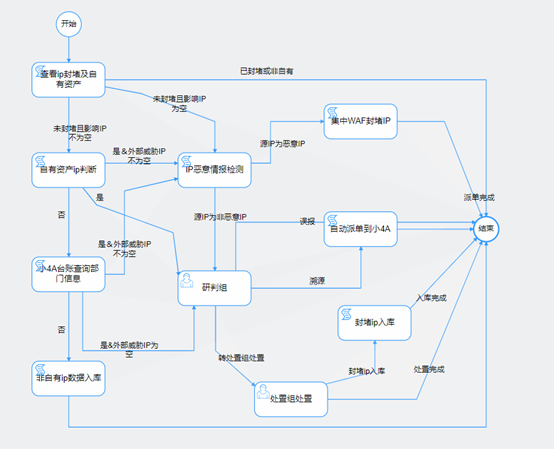 重保HW事件处置流程