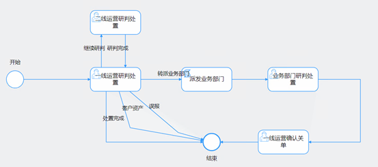 安全事件监控处置