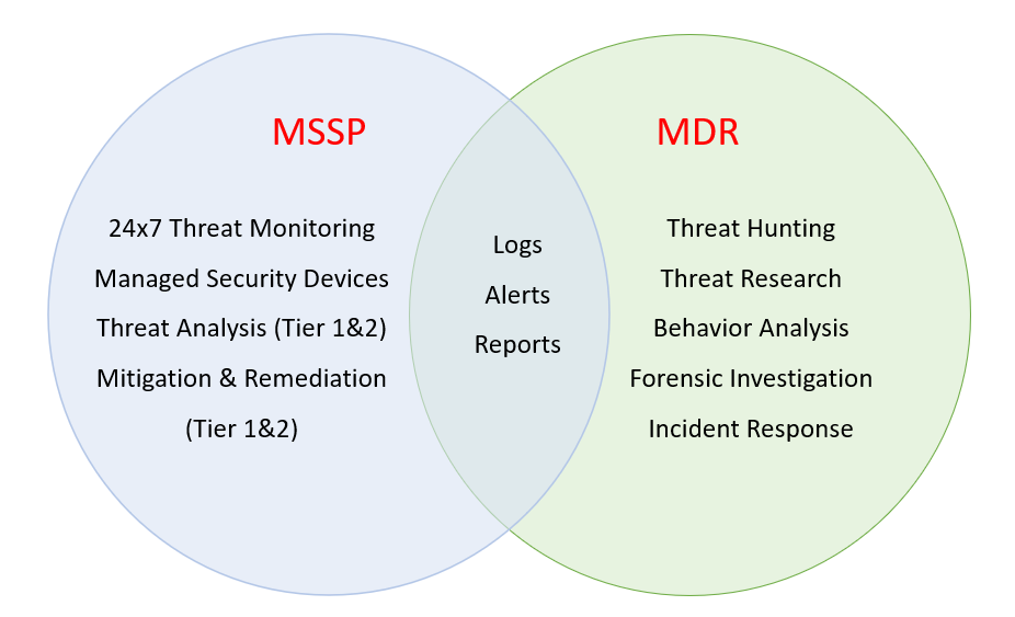 网络安全之认识托管威胁检测与响应（MDR）