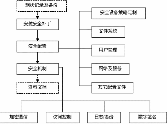 安全加固流程