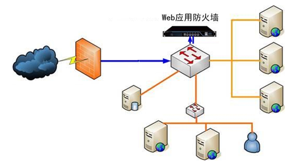 WEB应用防火墙旁路反向代理模式部署