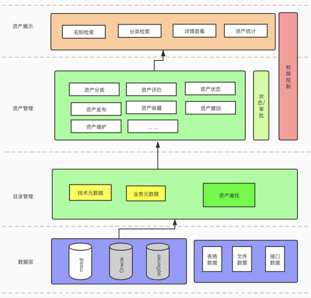 数据资产管理平台技术架构