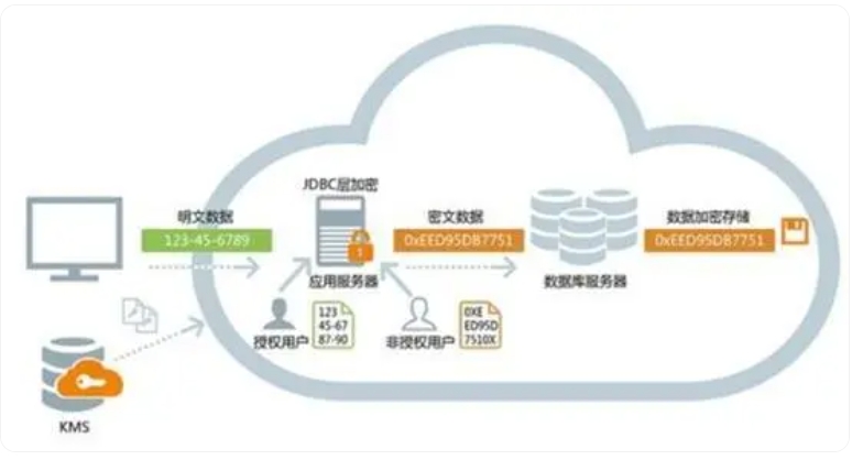 数据库加密示意图