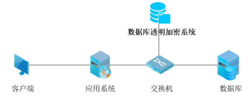 数据库加密系统旁路代理部署图