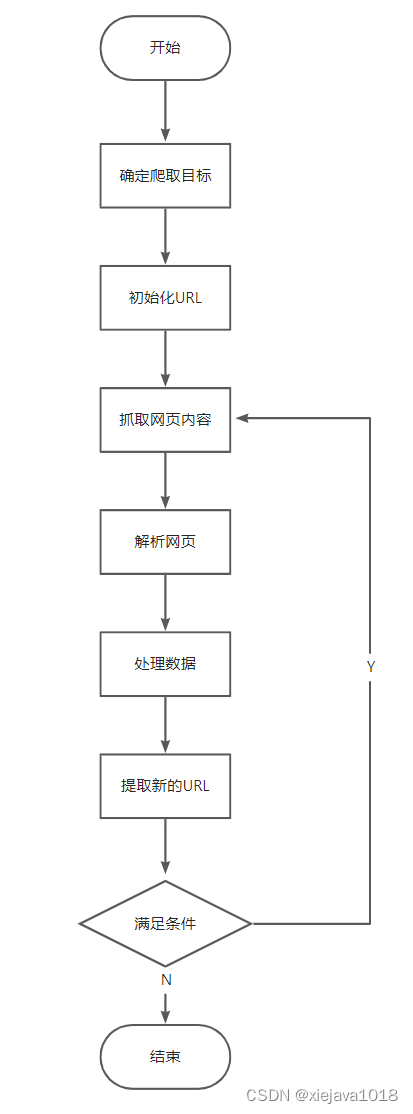 网络爬虫工作步骤