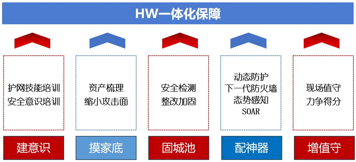 护网一体化保障