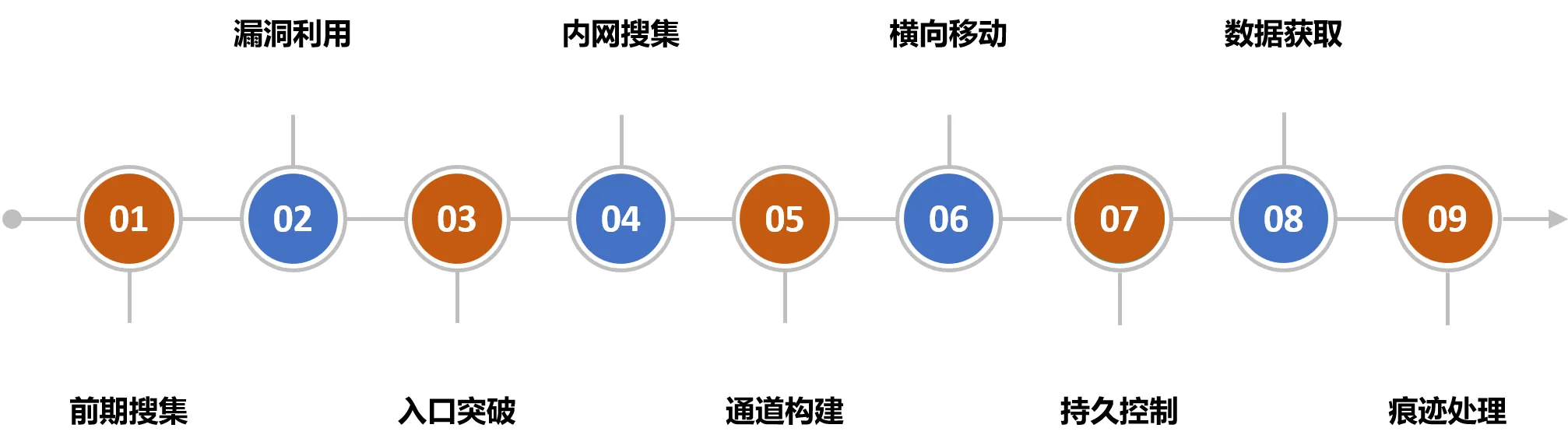 攻击流程