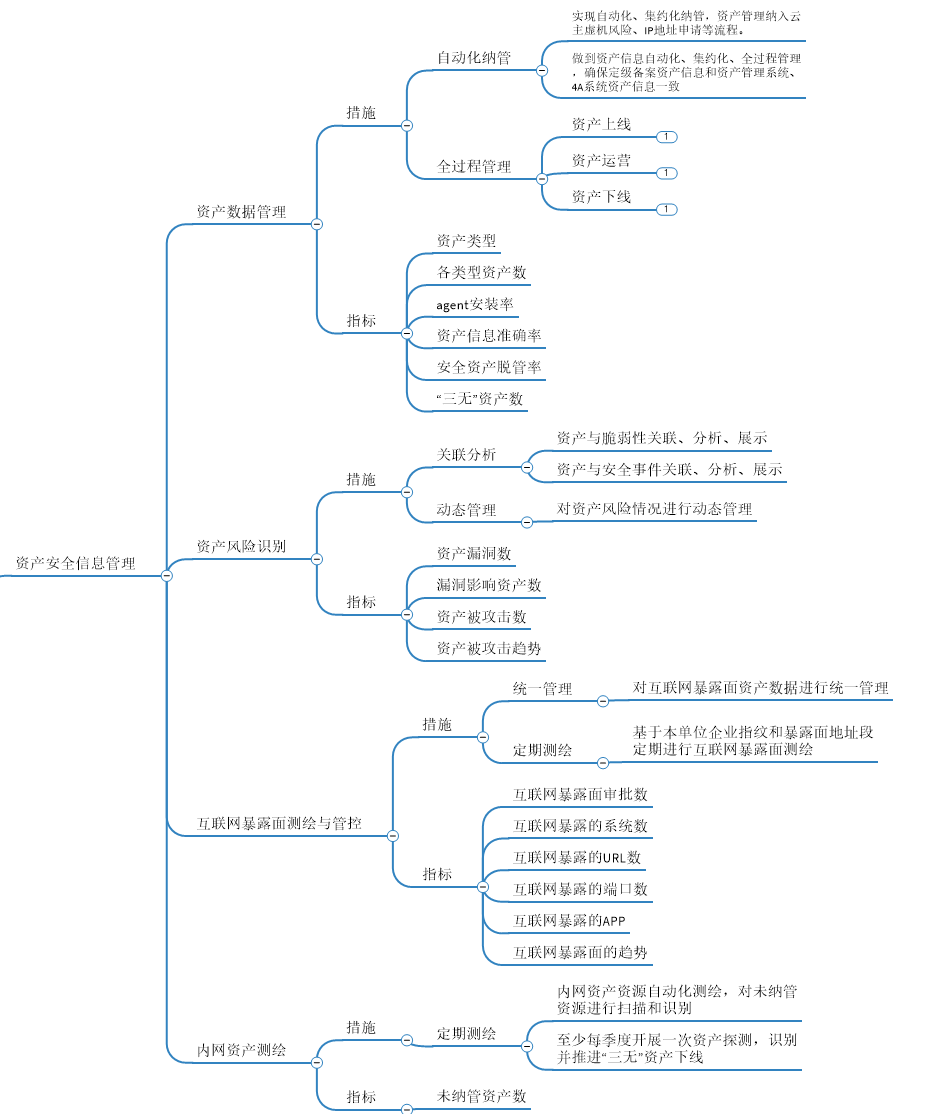 资产安全信息管理事项