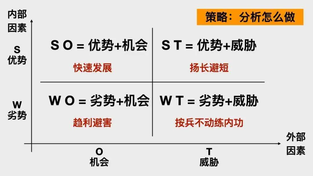 SWOT分析交叉矩阵