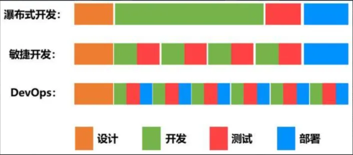 开发模型之间的关系