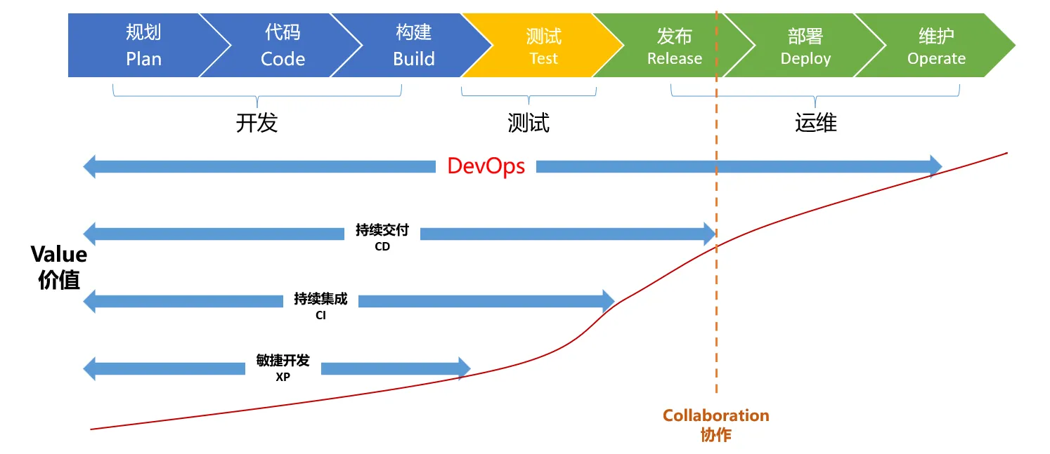 devops价值