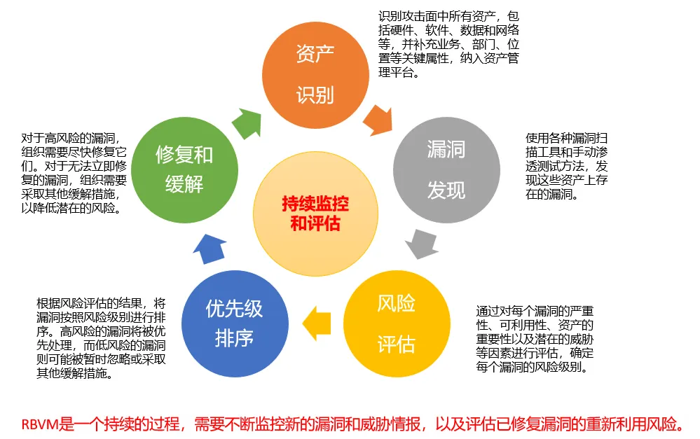 RBVM的基本流程