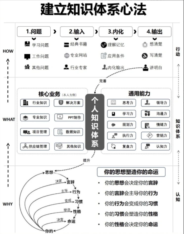 个人知识体系