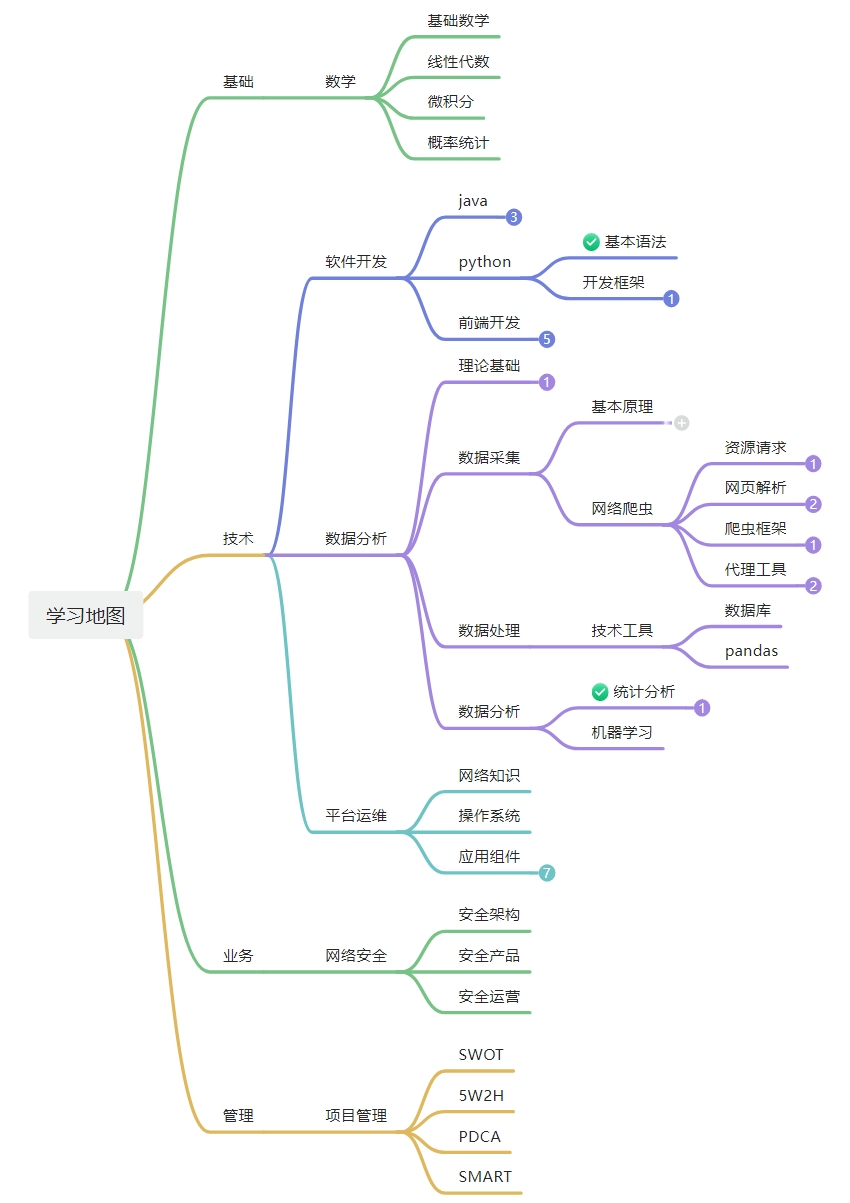 学习地图