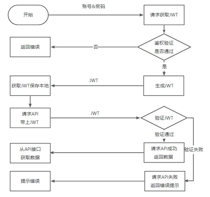 JWT进行认证过程