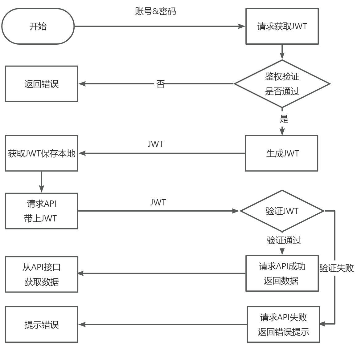 账号密码验证jwt流程