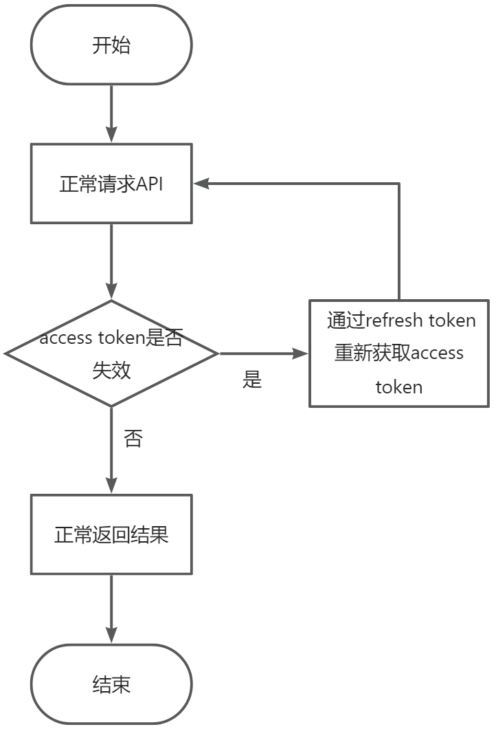 重新获取token流程