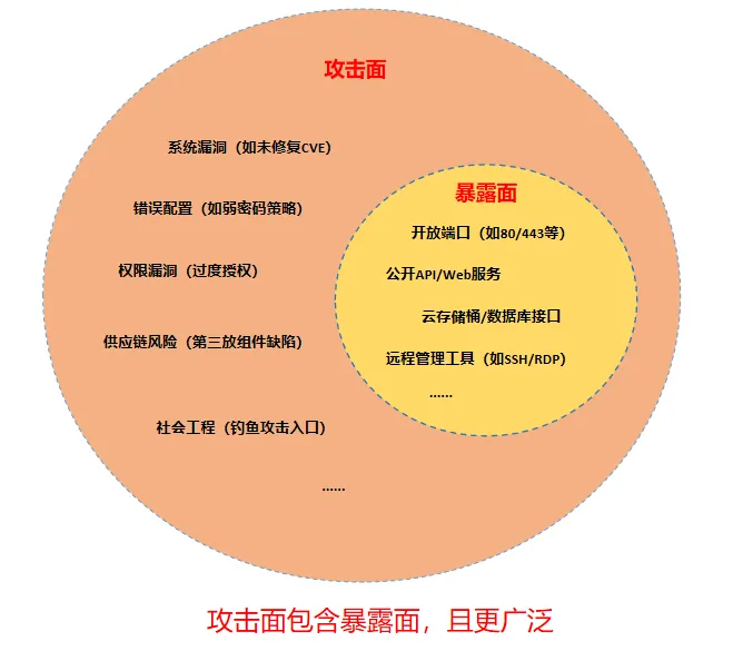 暴露面与攻击面的关系